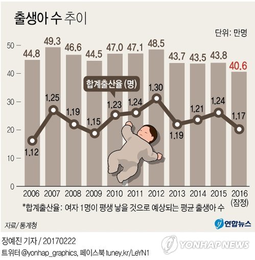 [그래픽] 작년 출생아 40만6천명 역대 최소
