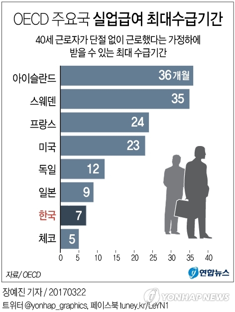 [׷] ѱ ٷ, Ǿ޿ ޴ Ⱓ OECD   ª 