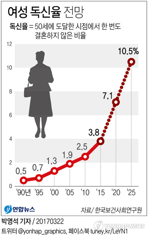 [׷] ȥȭ ż١  2025⿡ 10%  