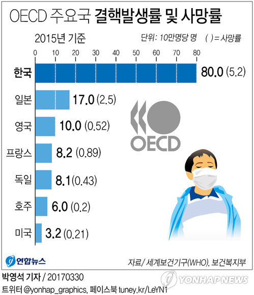 [׷] OECD 1  5 1 ų ȯ ߻