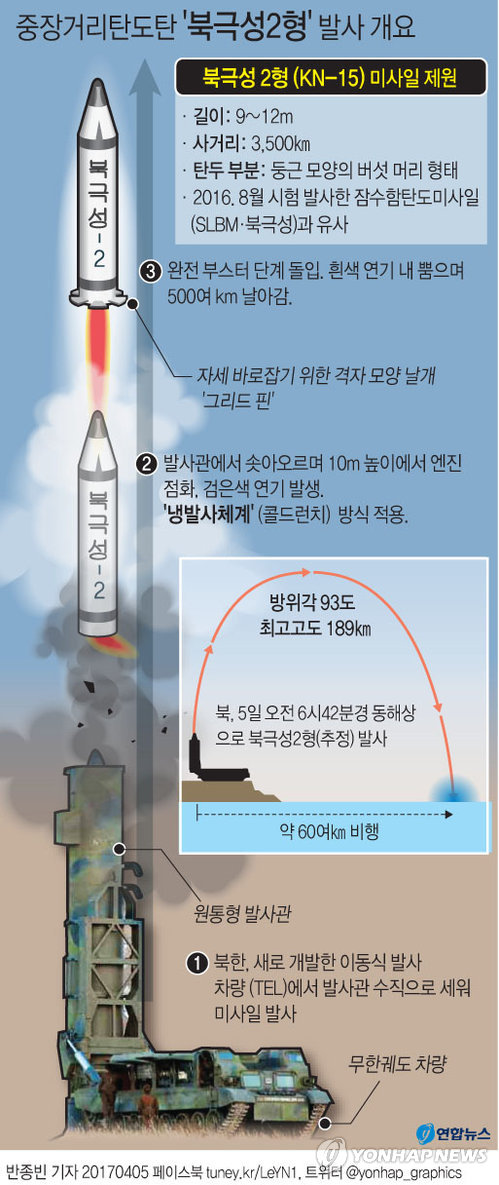 [그래픽] 북한 동해상 발사 미사일은 '북극성2형'으로 평가