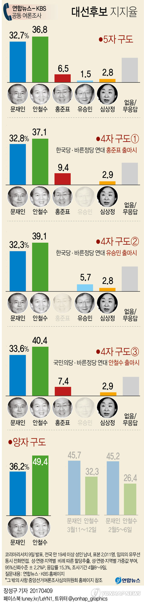 [׷] ö, 5 Ἥ  ù  36.8%,  32.7%()