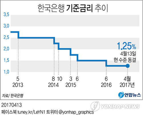 [׷]  رݸ 1.25% 