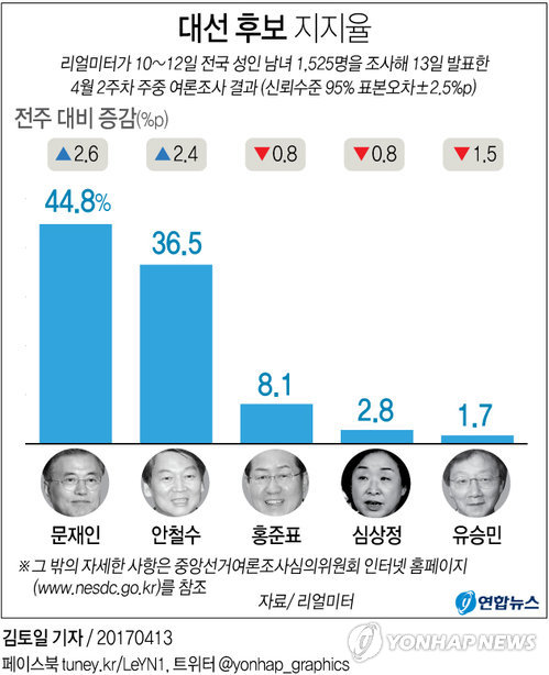 [׷]  44.8%, ö 36.5%, ȫǥ 8.1%<>