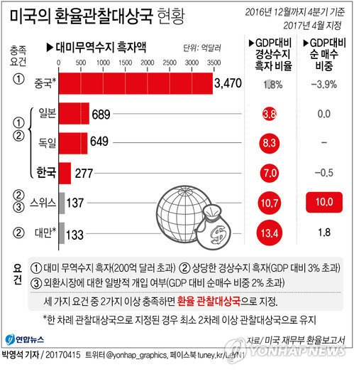 [그래픽] 美재무부 한국등 6개국 환율 관찰대상국 유지