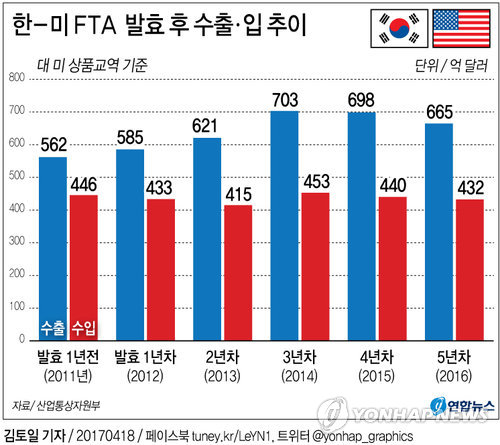 [׷] 潺 ڸ, ѹ FTA ''  