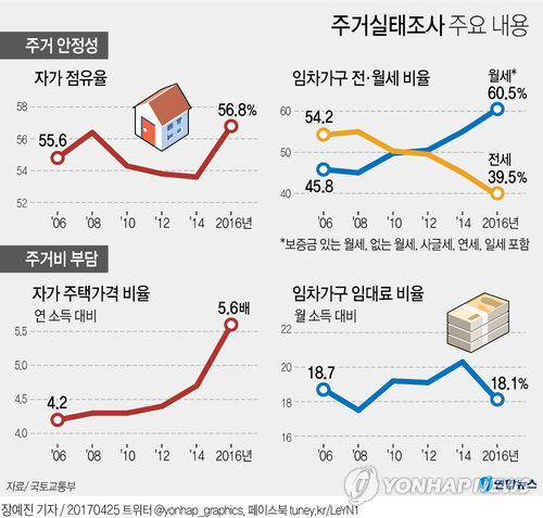 [׷] ۳ ڰ 56.8% ְġ