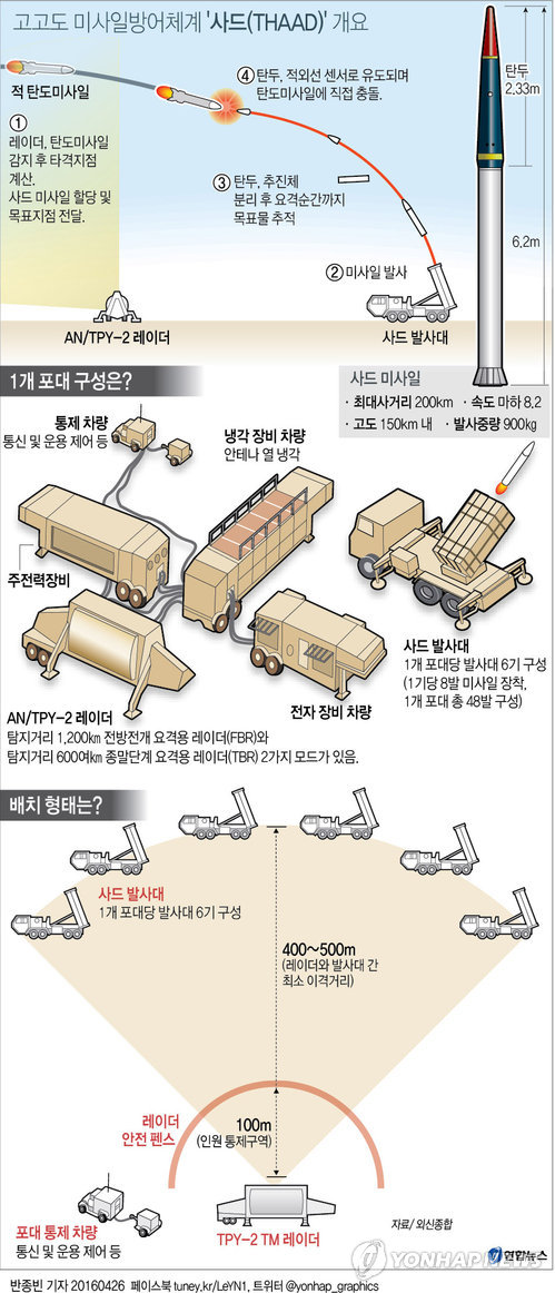 [׷] ̻Ϲü '(THAAD)'  ϳ