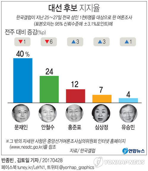 [׷] " 40%, ö 24%, ȫǥ 12%"<>