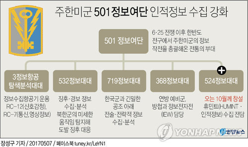 [그래픽] 주한미군 501정보여단 인적정보 수집 강화