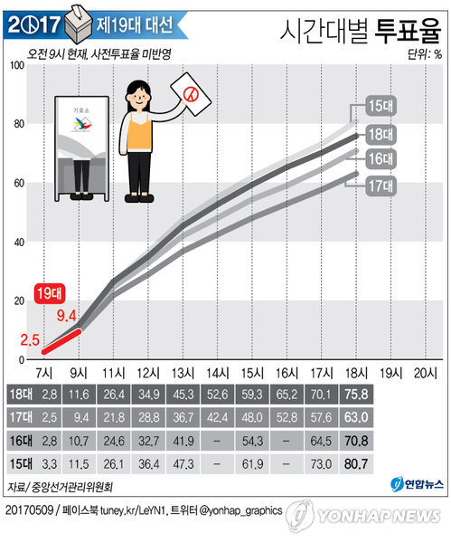 [׷] 19 뼱 ǥ  9  9.4%