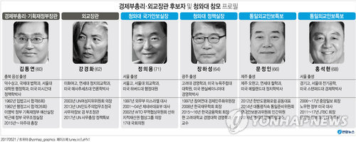 [그래픽] 경제부총리ㆍ외교장관 후보자 및 청와대 참모 프로필