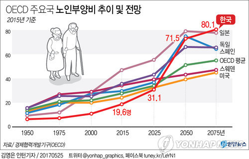 [그래픽] 한국, 2075년엔 생산인구 1.25명이 노인 1명 부양한다