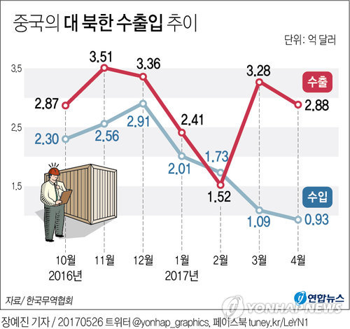 [그래픽] 중국, 입맛대로 대북제재?…수출 늘고 수입 줄어