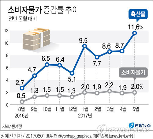 [그래픽] 5월 축산물 물가 11.6% '고공행진'