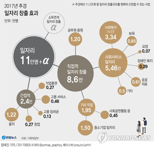 [그래픽] 2017년 추경 일자리 창출 효과