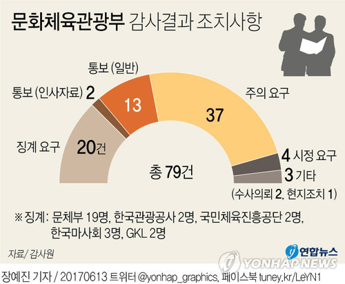 [그래픽] 문화체육관광부 감사결과 조치사항