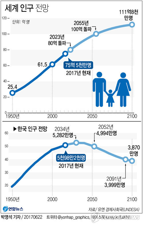 [그래픽] 세계 인구 2023년 80억 돌파…한국은 2030년대 중반부터 줄어