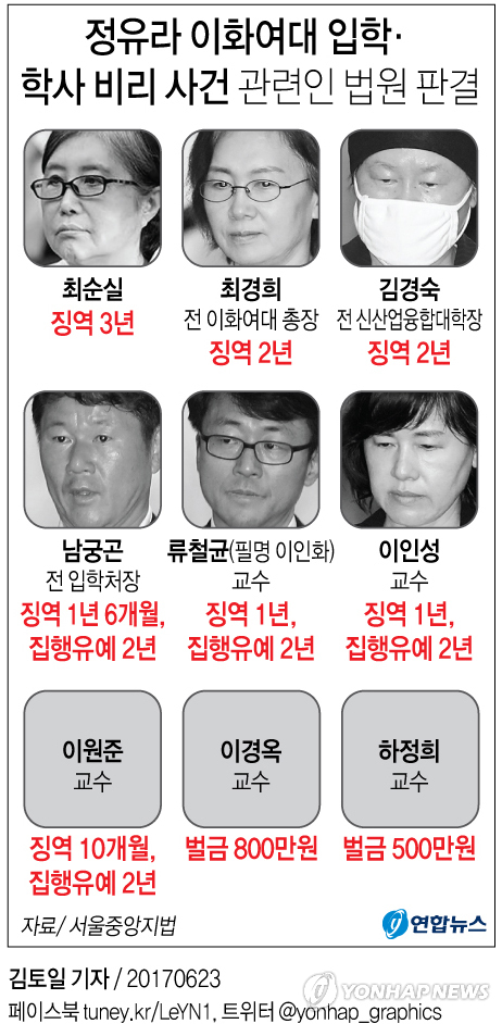 [그래픽] 정유라 이화여대 입학·학사 비리 사건 관련인 법원 판결