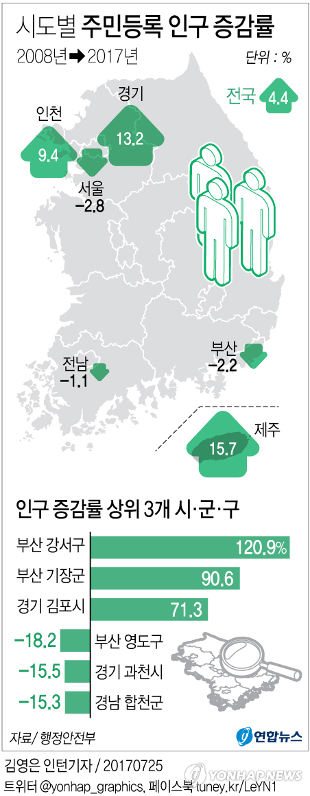 [그래픽] 시도별 주민등록 인구 증감 현황