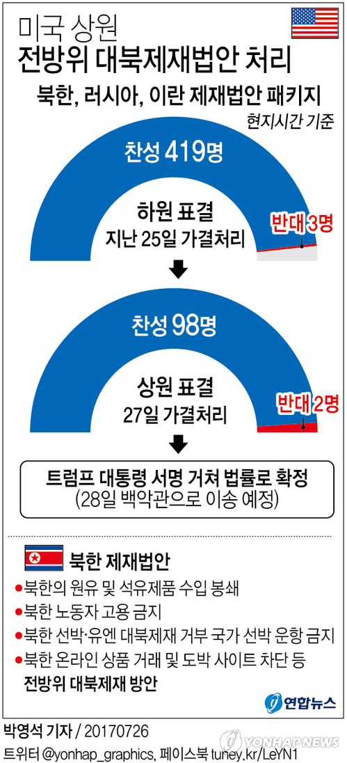 [그래픽] 미국 상원 전방위 대북제재법안 압도적 가결