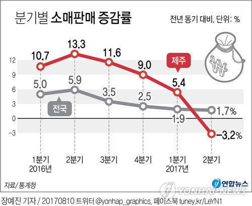 [그래픽] '사드충격' 제주 2분기 소매판매 첫 3.2% 감소