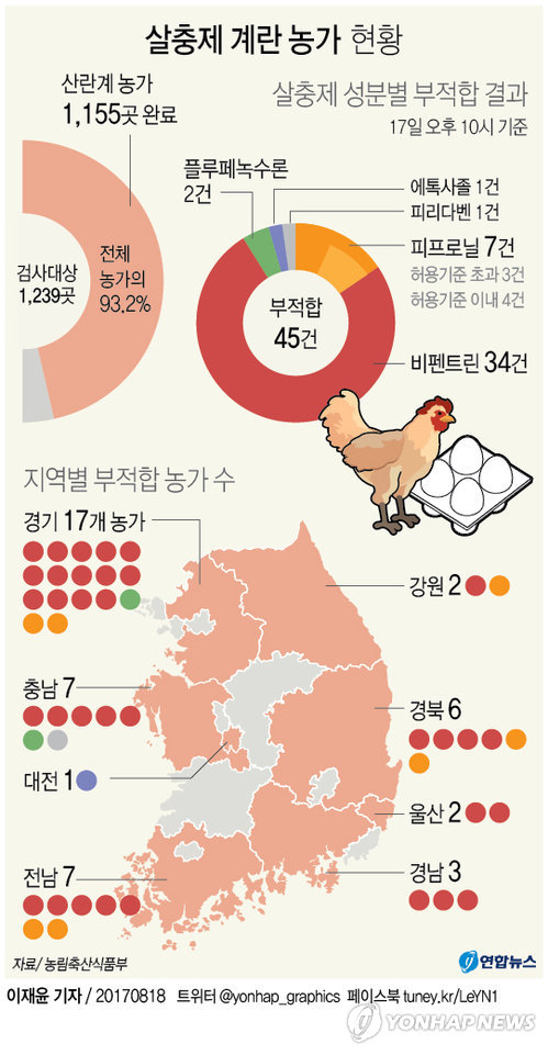 [그래픽] 살충제 계란 농장 13곳 추가, 45곳으로 늘어