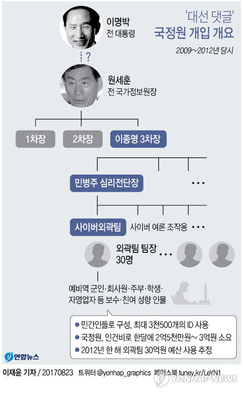 [그래픽] '대선 댓글' 당시 국정원 개입 개요