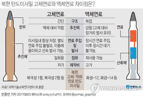 [그래픽] 북한 탄도미사일 고체연료와 액체연료 차이점은?