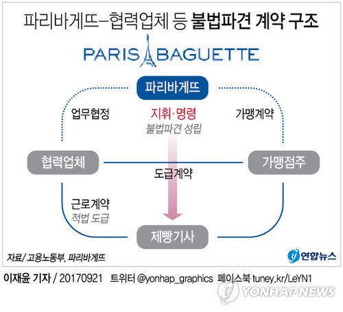 [그래픽] 파리바게뜨-협력업체 등 불법파견 계약 구조