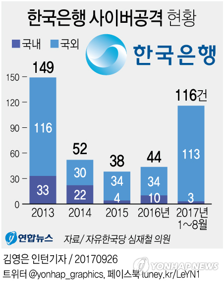 [그래픽] 한국은행 사이버공격 현황