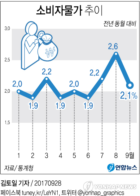 [׷] ߼ յ Һڹ 2.1% 