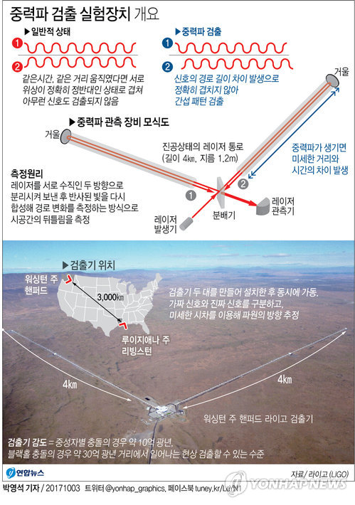 [그래픽] 중력파 존재를 실제로 확인하는 실험장치 개요