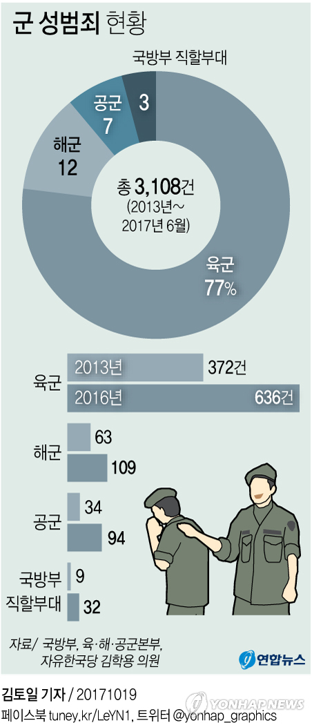 [그래픽] 군 성범죄 현황