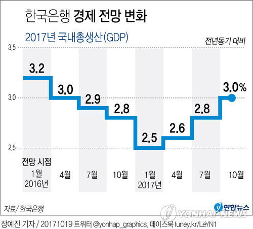 [׷] ,    2.83.0%