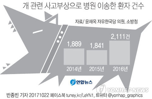 [그래픽] 개 관련 사고부상으로 병원 이송한 환자 건수