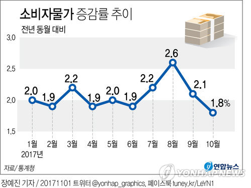 [׷] ã 󹰰10 Һڹ 1.8%,  