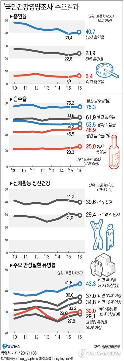 [그래픽] 2016년 국민건강영양조사 주요결과