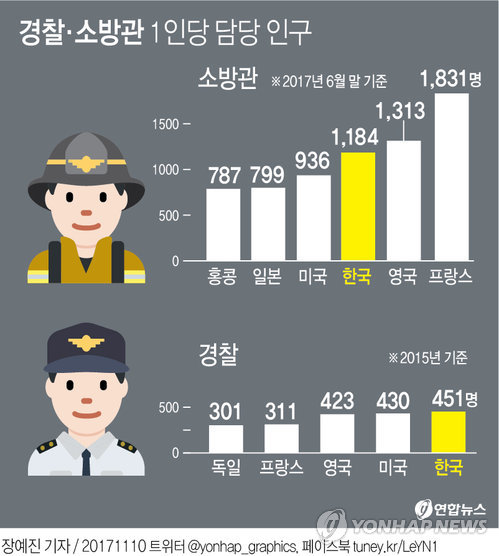 [그래픽] 주요국 경찰·소방관 1인당 담당 인구