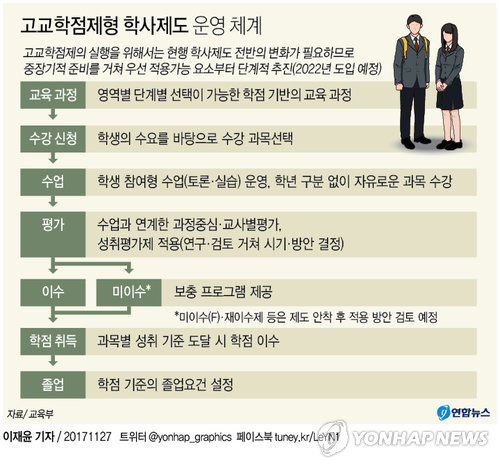 [그래픽] 2022년 고교학점제 시행, 주요 운영 체계