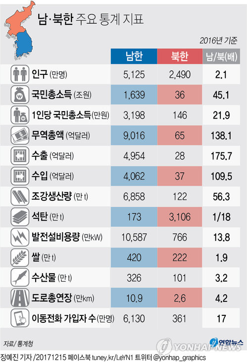 [그래픽] 북한 1인당 국민소득 146만원…남한은 3천198만원