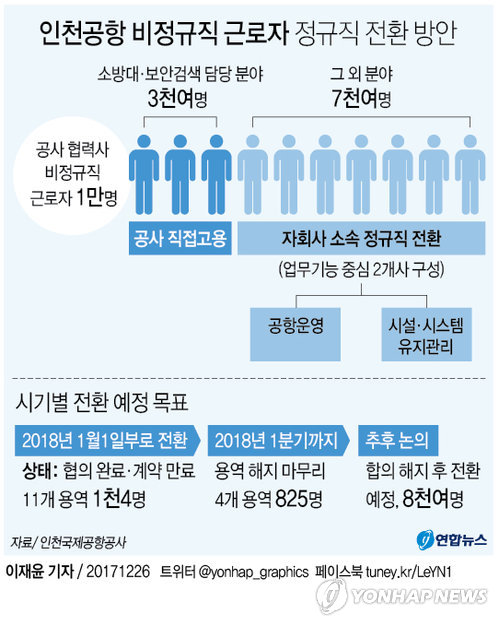 [그래픽] 인천공항, 비정규직 3천명 직접고용