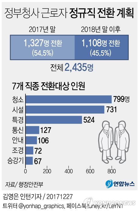 [그래픽] 청사본부 등 행안부 3천76명 정규직 전환