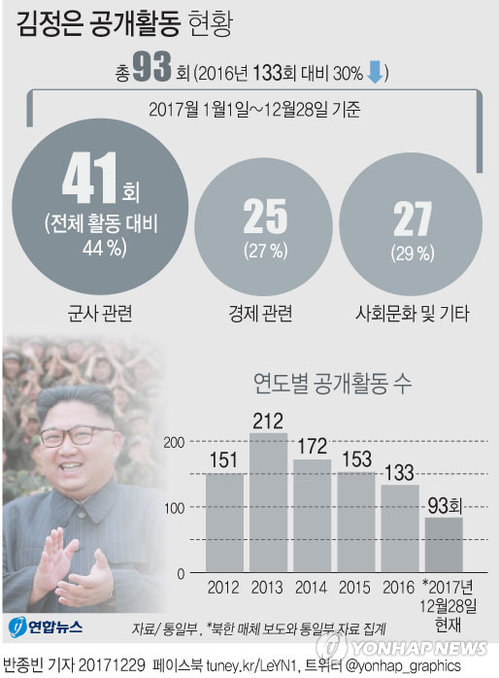 [그래픽] 김정은 공개활동 현황