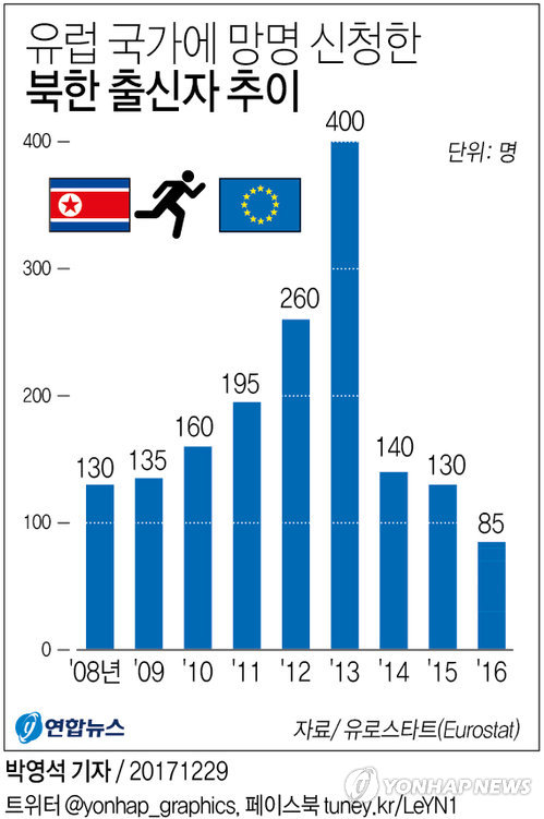 [그래픽] 작년 유럽 국가에 망명신청한 북한출신 85명