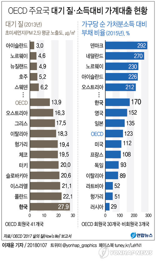 [그래픽] '빚공화국' 한국, 소득대비 가계대출 170%