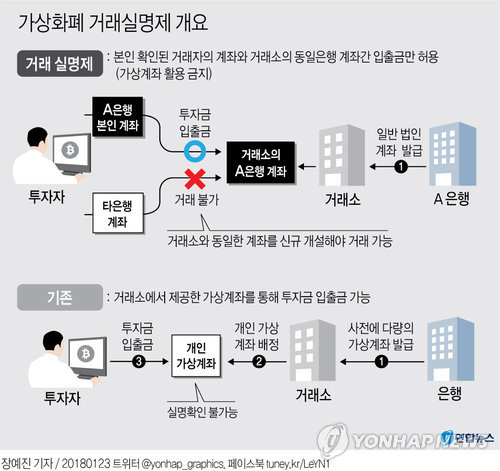 [그래픽] 실명이 확인된 사람들에게만 가상화폐 거래 허용