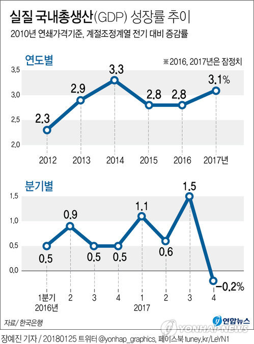 [׷] ۳ ѱ  3.1% 