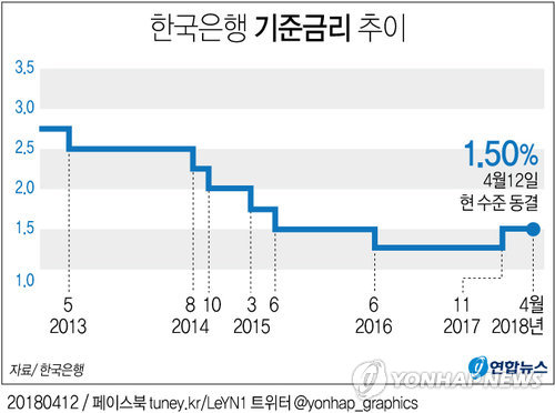 [׷] ѱ رݸ  ᡦ 1.50%