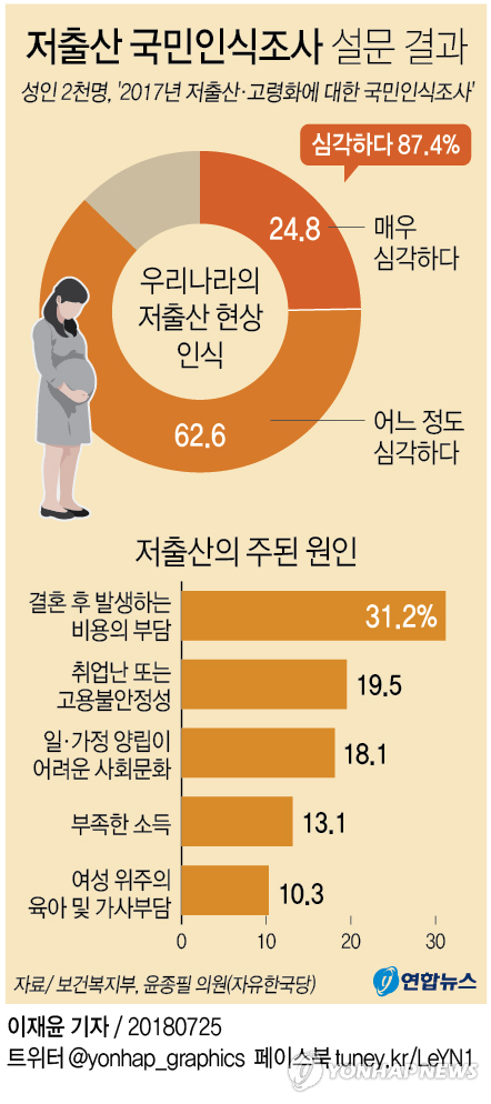 국민 10명 중 9명 저출산 심각육아휴직 눈치 여전 1등 조세회계 경제신문 8680